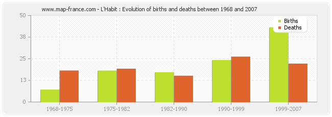 L'Habit : Evolution of births and deaths between 1968 and 2007