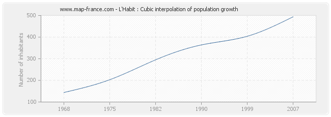 L'Habit : Cubic interpolation of population growth
