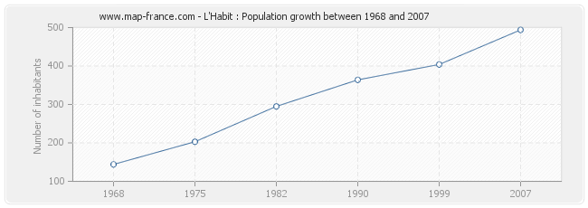 Population L'Habit