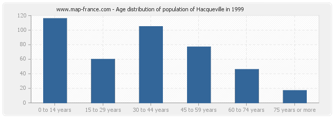 Age distribution of population of Hacqueville in 1999