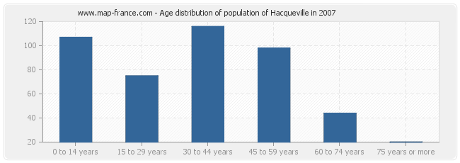Age distribution of population of Hacqueville in 2007