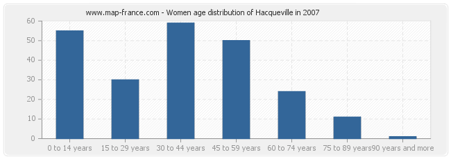 Women age distribution of Hacqueville in 2007