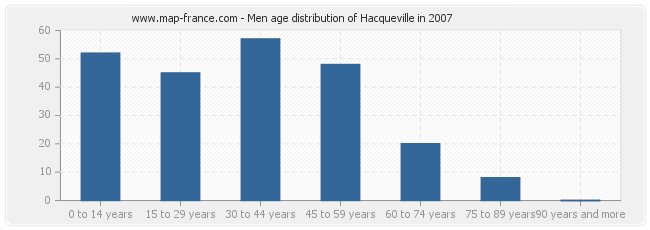 Men age distribution of Hacqueville in 2007