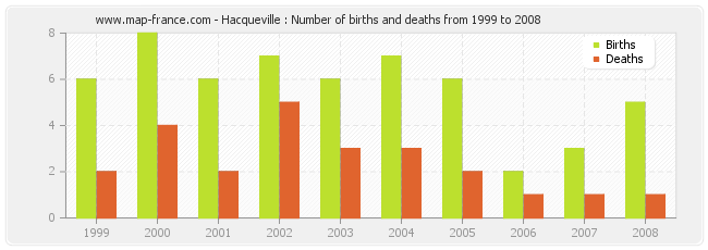 Hacqueville : Number of births and deaths from 1999 to 2008
