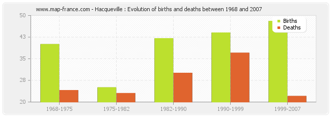 Hacqueville : Evolution of births and deaths between 1968 and 2007