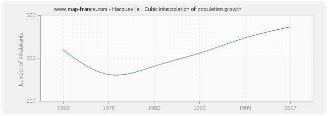 Hacqueville : Cubic interpolation of population growth