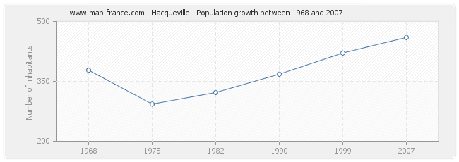 Population Hacqueville