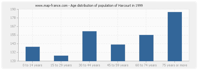 Age distribution of population of Harcourt in 1999