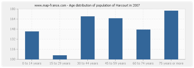 Age distribution of population of Harcourt in 2007