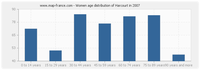 Women age distribution of Harcourt in 2007
