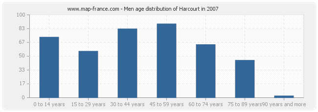 Men age distribution of Harcourt in 2007
