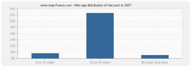 Men age distribution of Harcourt in 2007