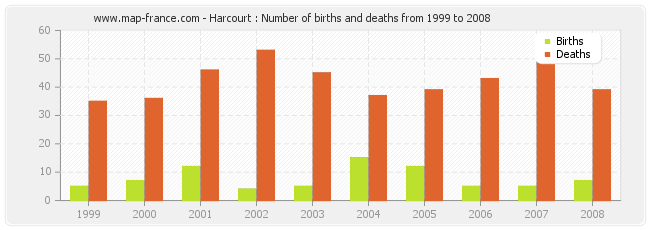Harcourt : Number of births and deaths from 1999 to 2008