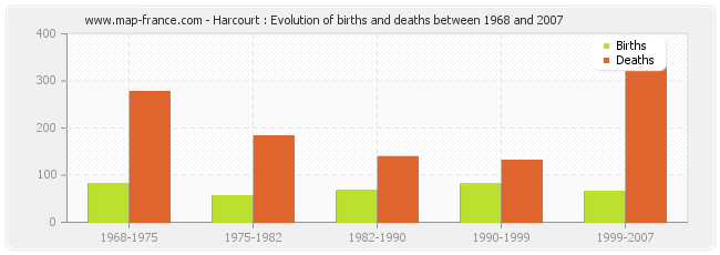 Harcourt : Evolution of births and deaths between 1968 and 2007