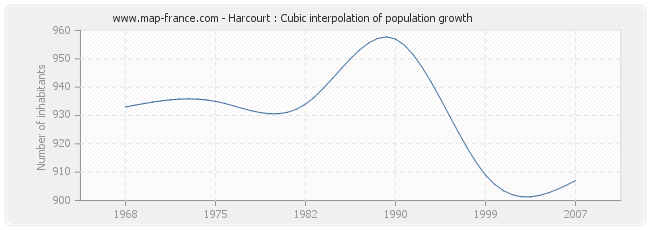 Harcourt : Cubic interpolation of population growth