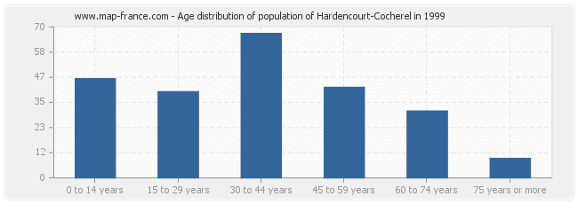 Age distribution of population of Hardencourt-Cocherel in 1999