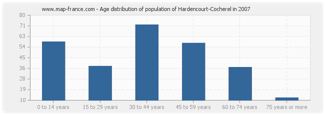 Age distribution of population of Hardencourt-Cocherel in 2007