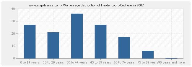 Women age distribution of Hardencourt-Cocherel in 2007