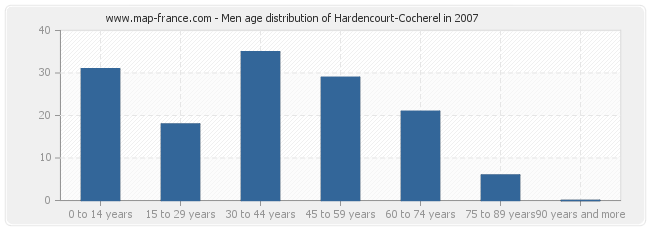 Men age distribution of Hardencourt-Cocherel in 2007