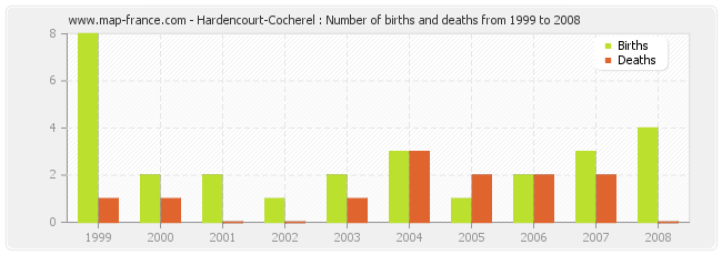 Hardencourt-Cocherel : Number of births and deaths from 1999 to 2008