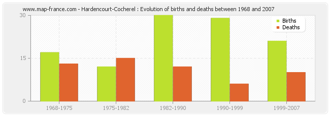Hardencourt-Cocherel : Evolution of births and deaths between 1968 and 2007