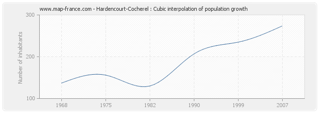 Hardencourt-Cocherel : Cubic interpolation of population growth