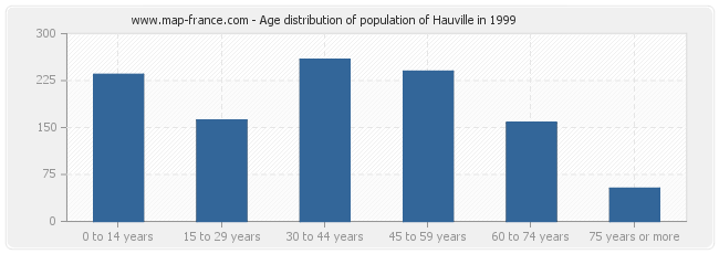 Age distribution of population of Hauville in 1999