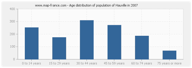 Age distribution of population of Hauville in 2007