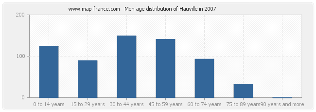 Men age distribution of Hauville in 2007