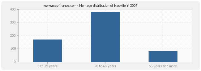Men age distribution of Hauville in 2007