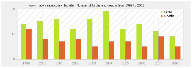 Hauville : Number of births and deaths from 1999 to 2008