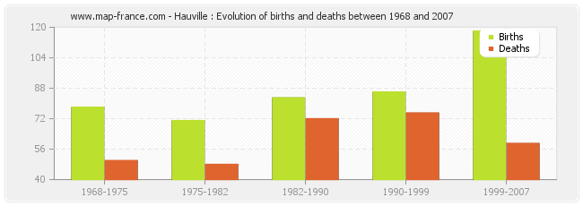 Hauville : Evolution of births and deaths between 1968 and 2007