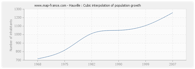 Hauville : Cubic interpolation of population growth