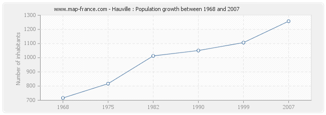 Population Hauville