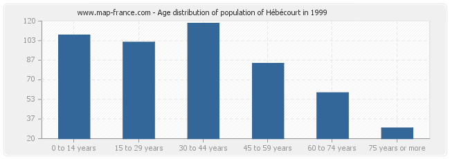 Age distribution of population of Hébécourt in 1999