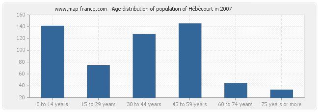 Age distribution of population of Hébécourt in 2007