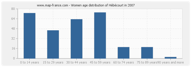 Women age distribution of Hébécourt in 2007