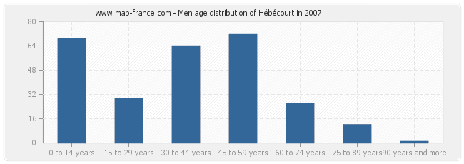 Men age distribution of Hébécourt in 2007