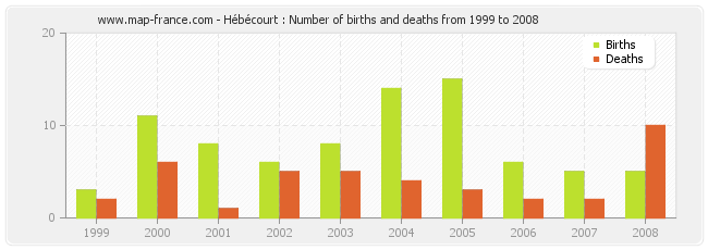 Hébécourt : Number of births and deaths from 1999 to 2008