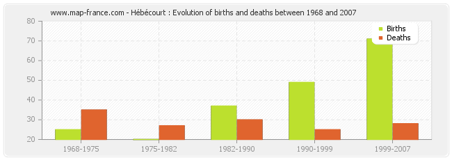 Hébécourt : Evolution of births and deaths between 1968 and 2007