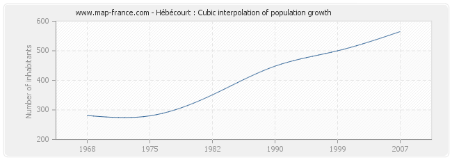 Hébécourt : Cubic interpolation of population growth