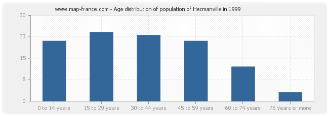 Age distribution of population of Hecmanville in 1999