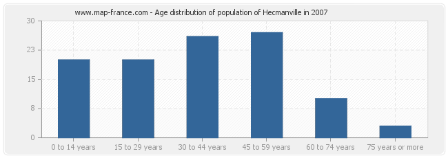 Age distribution of population of Hecmanville in 2007
