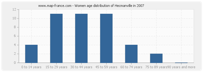 Women age distribution of Hecmanville in 2007