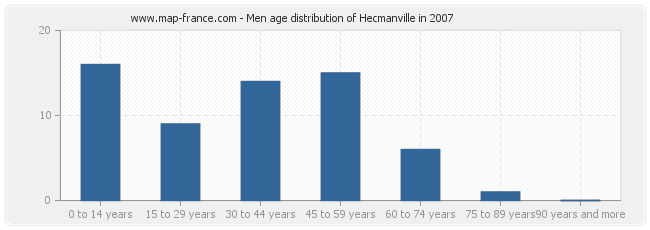 Men age distribution of Hecmanville in 2007