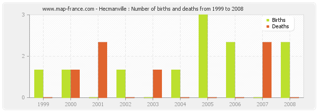 Hecmanville : Number of births and deaths from 1999 to 2008