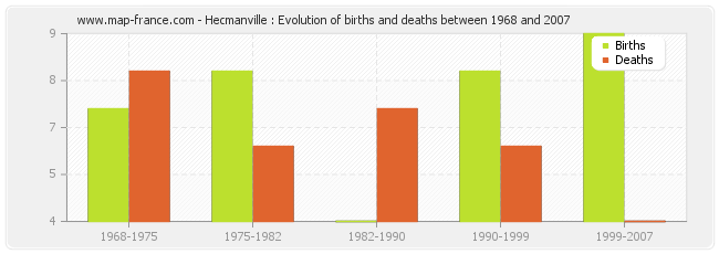 Hecmanville : Evolution of births and deaths between 1968 and 2007