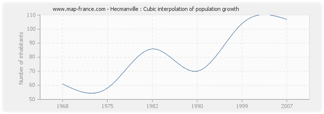 Hecmanville : Cubic interpolation of population growth