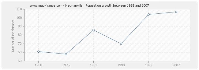 Population Hecmanville
