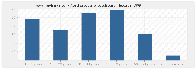 Age distribution of population of Hécourt in 1999